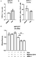 CD279 (PD-1) Antibody in Flow Cytometry (Flow)