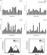 DC-SIGN (CD209) Antibody in Flow Cytometry (Flow)