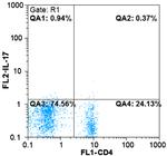 CD4 Antibody in Flow Cytometry (Flow)