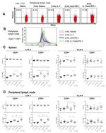 CD11a (LFA-1alpha) Antibody in Flow Cytometry (Flow)