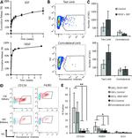 Ly-6G/Ly-6C Antibody in Flow Cytometry (Flow)