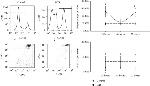 Ly-6G/Ly-6C Antibody in Flow Cytometry (Flow)