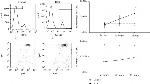 Ly-6G/Ly-6C Antibody in Flow Cytometry (Flow)