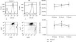 Ly-6G/Ly-6C Antibody in Flow Cytometry (Flow)