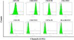 CD105 (Endoglin) Antibody in Flow Cytometry (Flow)