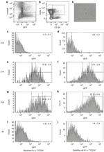 CD34 Antibody in Flow Cytometry (Flow)