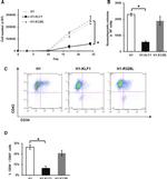 CD34 Antibody in Flow Cytometry (Flow)