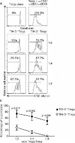 CD127 Antibody in Flow Cytometry (Flow)