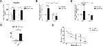 Ly-6G/Ly-6C Antibody in Flow Cytometry (Flow)