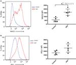 CD274 (PD-L1, B7-H1) Antibody in Flow Cytometry (Flow)