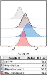 CD274 (PD-L1, B7-H1) Antibody in Flow Cytometry (Flow)