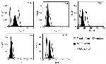 CD289 (TLR9) Antibody in Flow Cytometry (Flow)