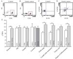 CD278 (ICOS) Antibody in Flow Cytometry (Flow)