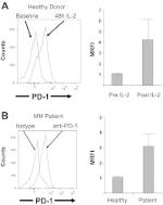 CD279 (PD-1) Antibody in Flow Cytometry (Flow)