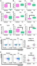 CD25 Antibody in Flow Cytometry (Flow)