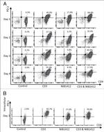 CD279 (PD-1) Antibody in Flow Cytometry (Flow)