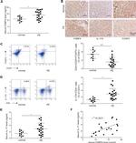 IL-17A Antibody in Flow Cytometry (Flow)