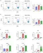 IL-17A Antibody in Flow Cytometry (Flow)