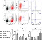 CD44 Antibody in Flow Cytometry (Flow)