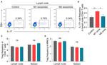 IL-17A Antibody in Flow Cytometry (Flow)