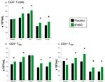 CD197 (CCR7) Antibody in Flow Cytometry (Flow)