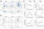 IL-17A Antibody in Flow Cytometry (Flow)