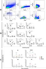 MHC Class II (I-A/I-E) Antibody in Flow Cytometry (Flow)