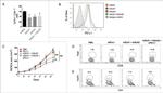 CD279 (PD-1) Antibody in Flow Cytometry (Flow)