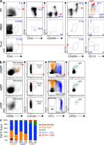 CD34 Antibody in Flow Cytometry (Flow)