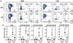 Ly-6A/E (Sca-1) Antibody in Flow Cytometry (Flow)