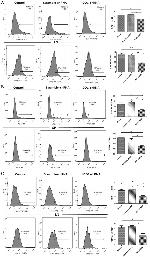 CD279 (PD-1) Antibody in Flow Cytometry (Flow)