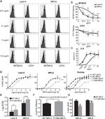 CD284 (TLR4) Antibody in Flow Cytometry (Flow)