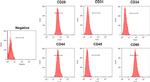 CD34 Antibody in Flow Cytometry (Flow)