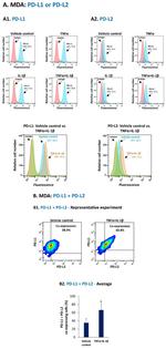 CD274 (PD-L1, B7-H1) Antibody in Flow Cytometry (Flow)