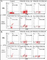 CD1d Antibody in Flow Cytometry (Flow)