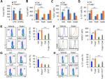 LAP (Latency Associated peptide) Antibody in Flow Cytometry (Flow)