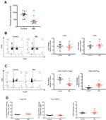 FOXP3 Antibody in Flow Cytometry (Flow)