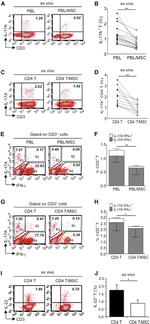 IL-17A Antibody in Flow Cytometry (Flow)