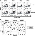 CD4 Antibody in Flow Cytometry (Flow)