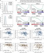 HLA-DR Antibody in Flow Cytometry (Flow)