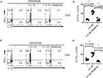 IFN gamma Antibody in Flow Cytometry (Flow)