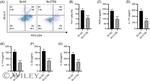 IL-17A Antibody in Flow Cytometry (Flow)