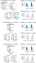 CD274 (PD-L1, B7-H1) Antibody in Flow Cytometry (Flow)