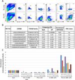 CD279 (PD-1) Antibody in Flow Cytometry (Flow)