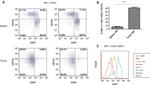 NK1.1 Antibody in Flow Cytometry (Flow)