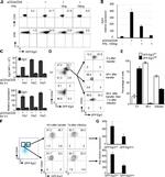 CD8a Antibody in Flow Cytometry (Flow)