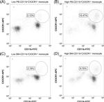 CD11b Antibody in Flow Cytometry (Flow)