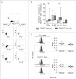 CD155 Antibody in Flow Cytometry (Flow)