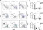 MHC Class II (I-A/I-E) Antibody in Flow Cytometry (Flow)