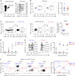 CD69 Antibody in Flow Cytometry (Flow)